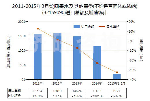 2011-2015年3月繪圖墨水及其他墨類(不論是否固體或濃縮)(32159090)進口總額及增速統(tǒng)計